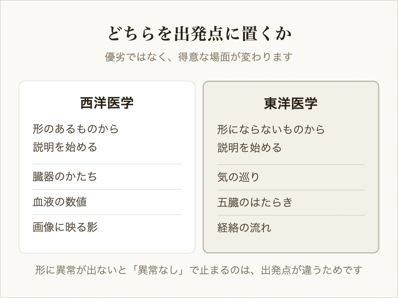 西洋医学は臓器のかたち・血液の数値・画像から、東洋医学は気の巡り・五臓のはたらき・経絡の流れから説明を始めることを並べた図